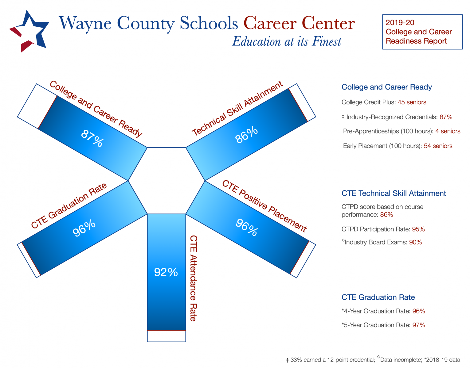 Image of WCSCC College and Career Readiness Report