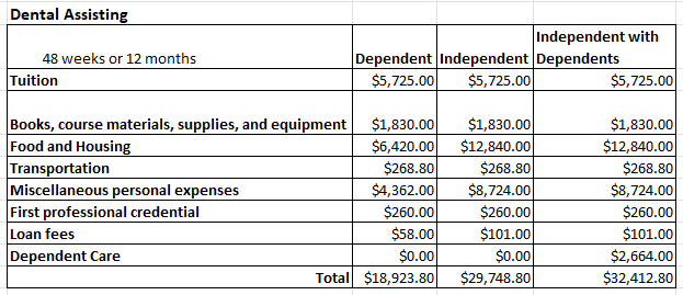 dental cost of attendance