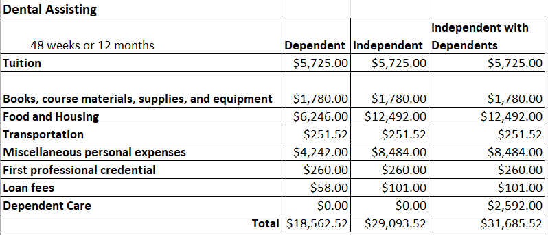 financial aid chart dental