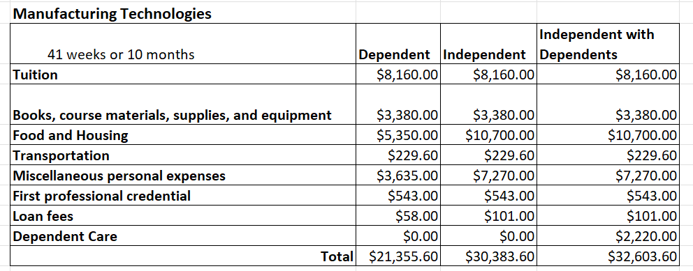 financial aid chart manufacturing tech